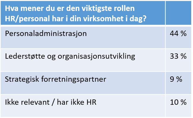 Så Strategiske Er Norske HR-avdelinger | Simployer